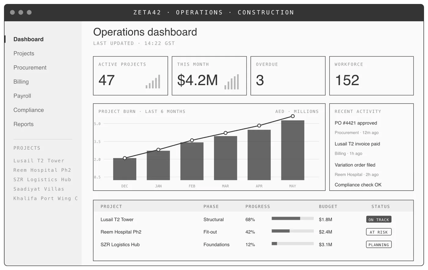 A mockup of an operations dashboard for a construction business, with a sidebar of modules for projects, procurement, billing, payroll and compliance, headline count tiles across the top, a six-month burn chart, a recent-activity feed and a table of projects showing phase, progress and status